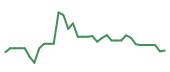 The price history of MDB following the congressional trade. The price history of MDB following the congressional trade.