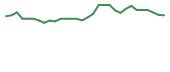 The price history of MDCX in the last 30 days The price history of MDCX in the last 30 days