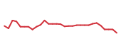 The price history of MDGL in the last 30 days The price history of MDGL in the last 30 days