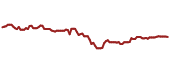 The price history of MDLZ ninety days following the congressional trade.