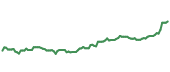 The price history of MDLZ ninety days following the congressional trade.