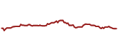 The price history of MDLZ ninety days following the congressional trade.