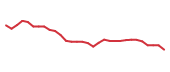 The price history of MDWD in the last 30 days The price history of MDWD in the last 30 days