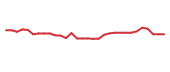 The price history of MDWD in the last 30 days The price history of MDWD in the last 30 days