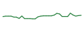 The price history of MDWD in the last 30 days The price history of MDWD in the last 30 days