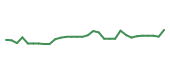 The price history of MDWD in the last 30 days The price history of MDWD in the last 30 days