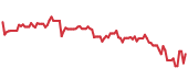 The price history of MEDP following the congressional trade. The price history of MEDP following the congressional trade.