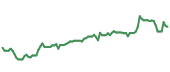 The price history of MEDP following the congressional trade. The price history of MEDP following the congressional trade.