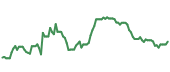 The price history of MELI ninety days following the congressional trade.