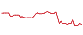 The price history of MELI following the congressional trade. The price history of MELI following the congressional trade.