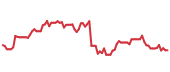 The price history of MELI following the congressional trade. The price history of MELI following the congressional trade.