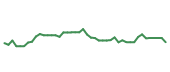 The price history of MELI following the congressional trade. The price history of MELI following the congressional trade.