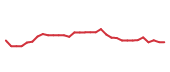 The price history of MELI following the congressional trade. The price history of MELI following the congressional trade.