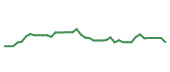 The price history of MELI following the congressional trade. The price history of MELI following the congressional trade.