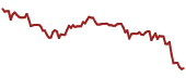 The price history of MEOH ninety days following the congressional trade.