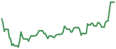 The price history of MEOH ninety days following the congressional trade.