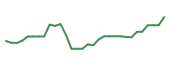 The price history of MESO in the last 30 days The price history of MESO in the last 30 days