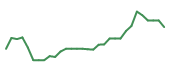The price history of MESO in the last 30 days The price history of MESO in the last 30 days