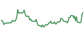 The price history of META ninety days following the congressional trade.