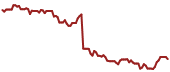 The price history of META ninety days following the congressional trade.