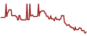 The price history of META ninety days following the congressional trade.