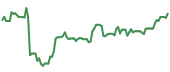 The price history of META ninety days following the congressional trade.