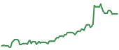 The price history of META ninety days following the congressional trade.