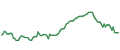 The price history of META following the congressional trade. The price history of META following the congressional trade.