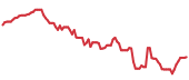 The price history of META following the congressional trade. The price history of META following the congressional trade.