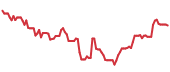The price history of META following the congressional trade. The price history of META following the congressional trade.