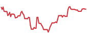 The price history of META ninety days following the congressional trade. The price history of META ninety days following the congressional trade.