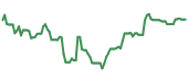 The price history of META following the congressional trade. The price history of META following the congressional trade.