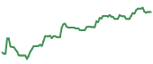 The price history of META ninety days following the congressional trade. The price history of META ninety days following the congressional trade.