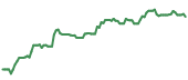 The price history of META ninety days following the congressional trade. The price history of META ninety days following the congressional trade.