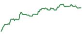 The price history of META ninety days following the congressional trade. The price history of META ninety days following the congressional trade.