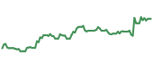 The price history of META ninety days following the congressional trade. The price history of META ninety days following the congressional trade.