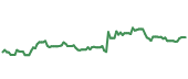 The price history of META following the congressional trade. The price history of META following the congressional trade.