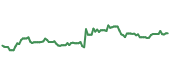 The price history of META following the congressional trade. The price history of META following the congressional trade.