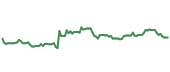 The price history of META following the congressional trade. The price history of META following the congressional trade.