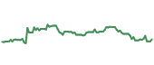 The price history of META following the congressional trade. The price history of META following the congressional trade.