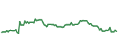 The price history of META following the congressional trade. The price history of META following the congressional trade.