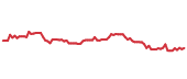 The price history of META following the congressional trade. The price history of META following the congressional trade.