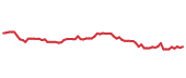 The price history of META following the congressional trade. The price history of META following the congressional trade.