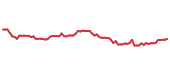 The price history of META following the congressional trade. The price history of META following the congressional trade.
