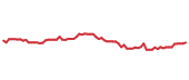 The price history of META following the congressional trade. The price history of META following the congressional trade.