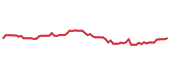 The price history of META following the congressional trade. The price history of META following the congressional trade.