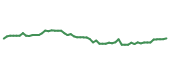 The price history of META following the congressional trade. The price history of META following the congressional trade.
