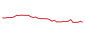 The price history of META following the congressional trade. The price history of META following the congressional trade.