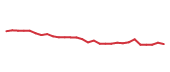 The price history of META following the congressional trade. The price history of META following the congressional trade.
