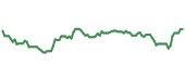 The price history of META ninety days following the congressional trade. The price history of META ninety days following the congressional trade.